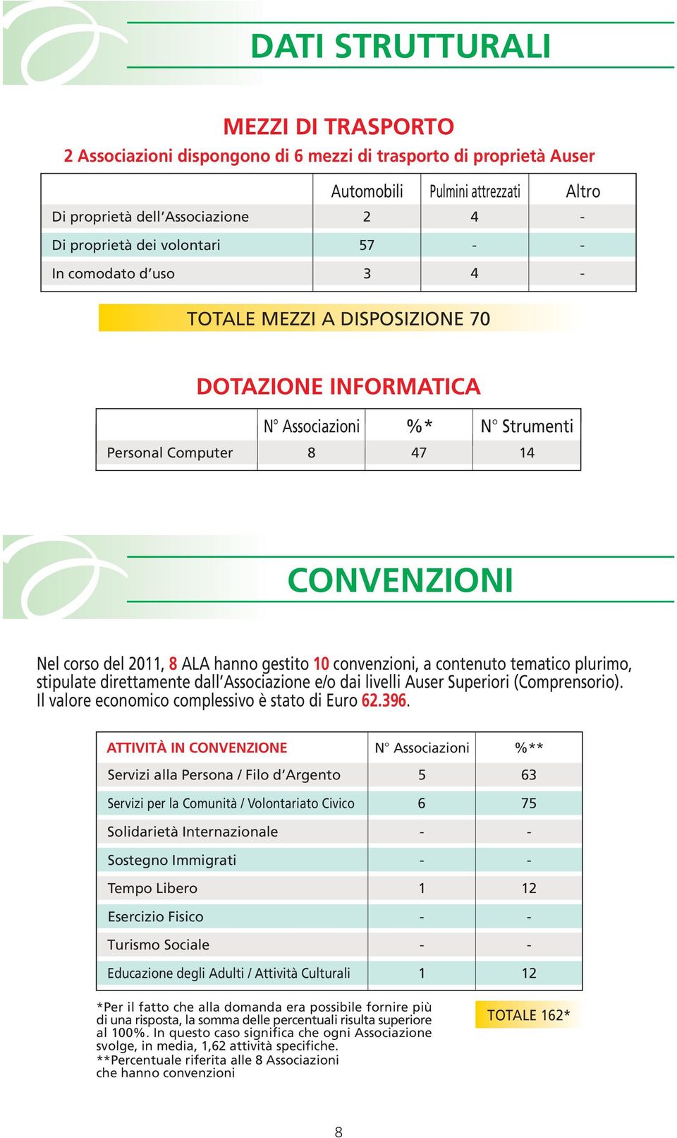 tematico plurimo, stipulate direttamente dall Associazione e/o dai livelli Auser Superiori (Comprensorio). Il valore economico complessivo è stato di Euro 6.396.