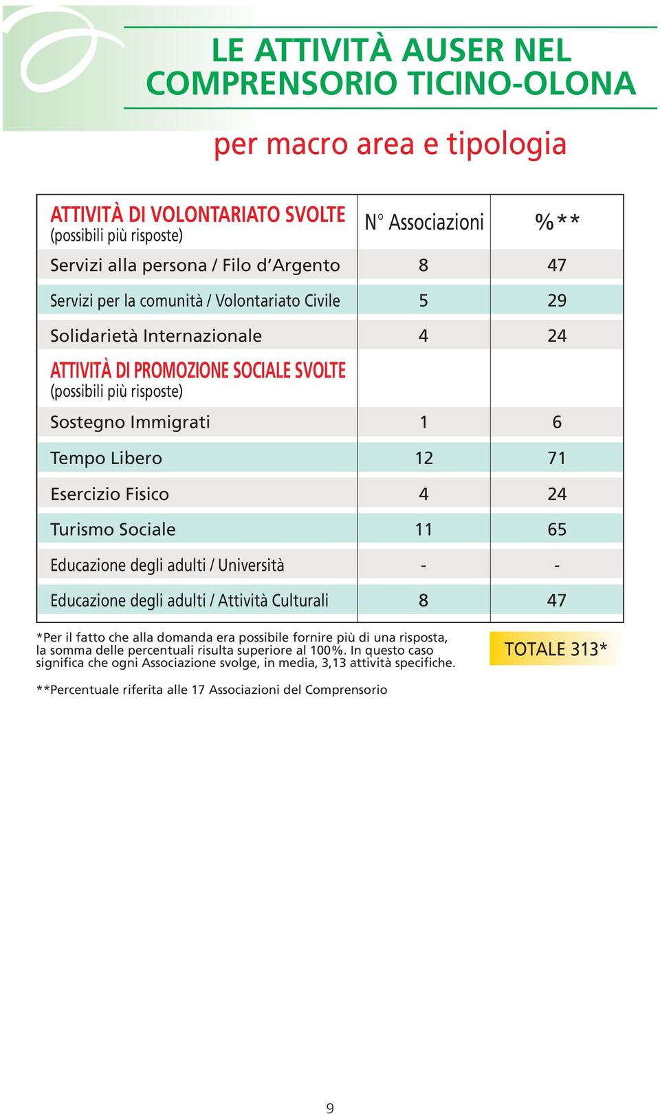 Turismo Sociale 11 6 Educazione degli adulti / Università Educazione degli adulti / Attività Culturali 7 *Per il fatto che alla domanda era possibile fornire più di una risposta, la somma delle