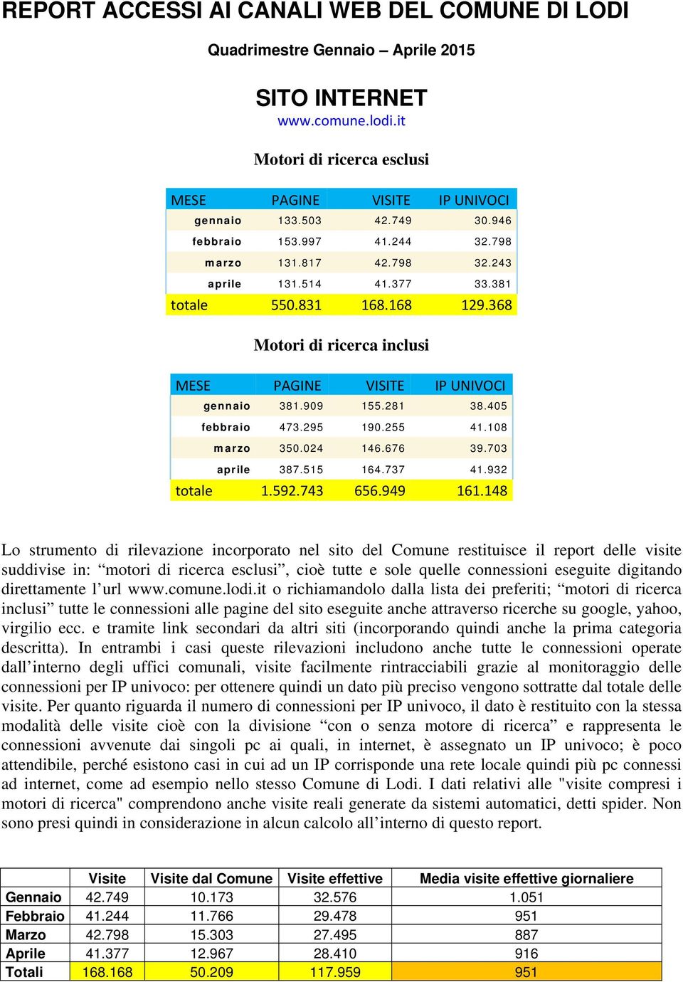 281 38.405 febbraio 473.295 190.255 41.108 marzo 350.024 146.676 39.703 aprile 387.515 164.737 41.932 totale 1.592.743 656.949 161.