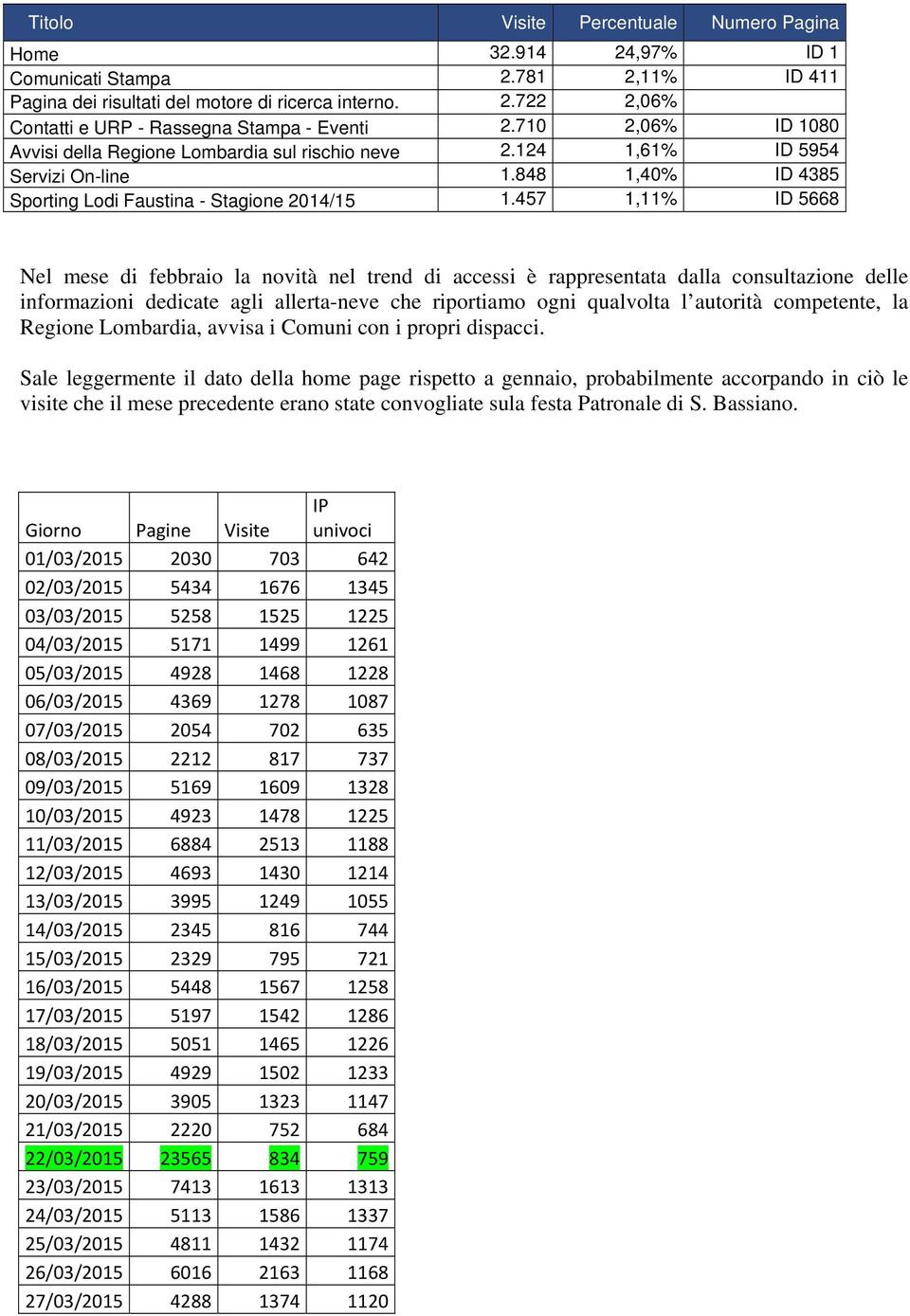 457 1,11% ID 5668 Nel mese di febbraio la novità nel trend di accessi è rappresentata dalla consultazione delle informazioni dedicate agli allerta-neve che riportiamo ogni qualvolta l autorità