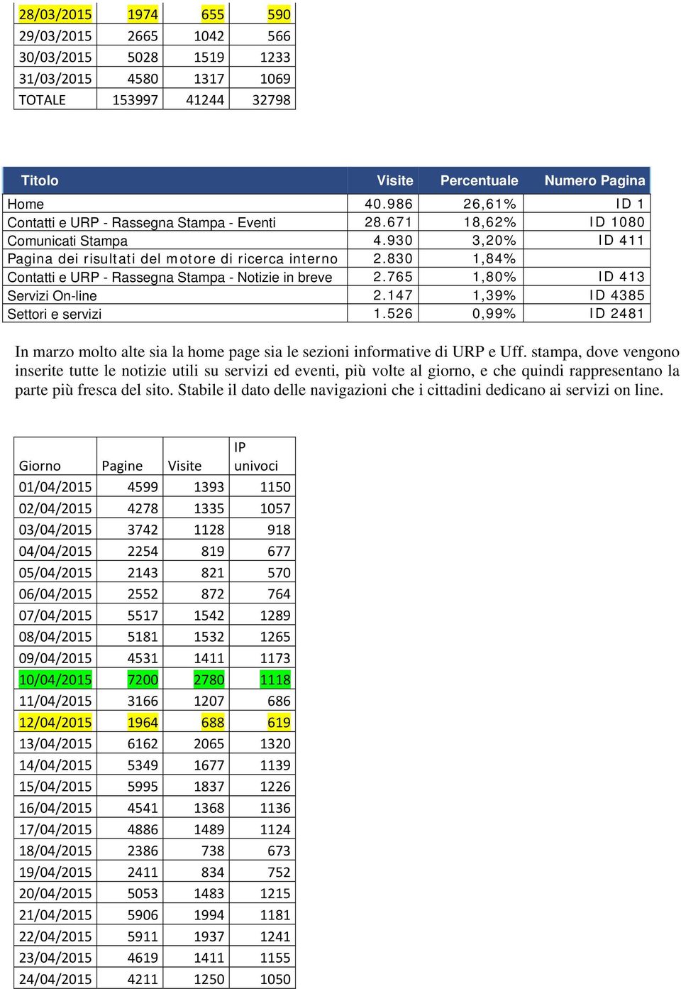 830 1,84% Contatti e URP - Rassegna Stampa - Notizie in breve 2.765 1,80% ID 413 Servizi On-line 2.147 1,39% ID 4385 Settori e servizi 1.