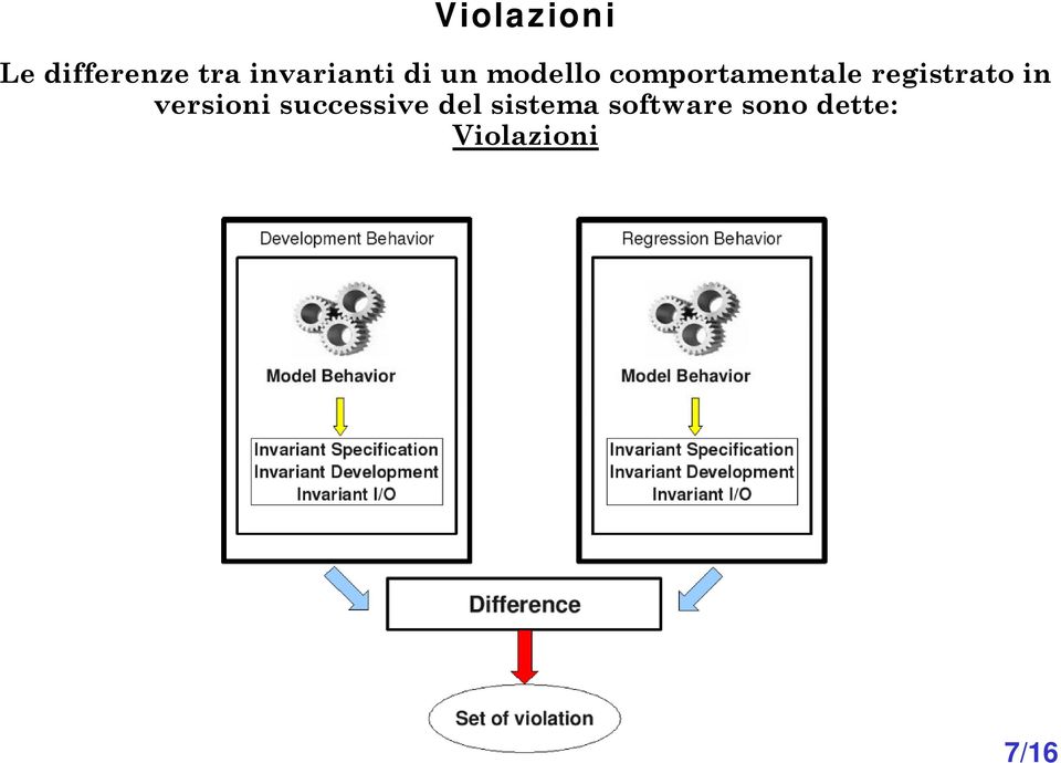 comportamentale registrato in