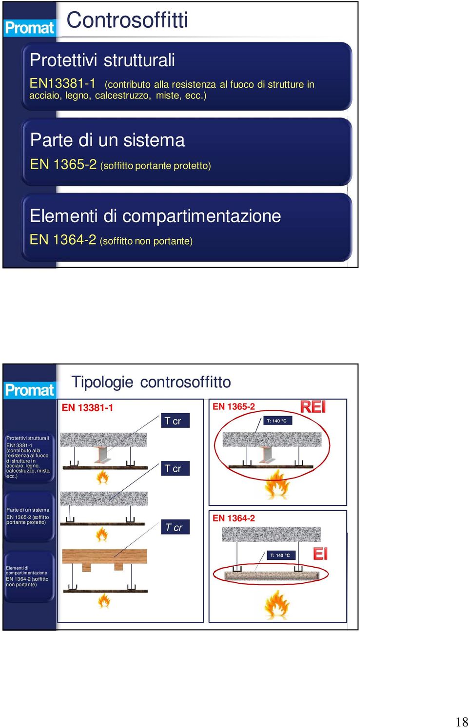 EN 13381-1 EN 1365-2 T cr T: 140 C Protettivi strutturali EN13381-1 (contributo alla resistenza al fuoco di strutture in acciaio, legno, calcestruzzo,