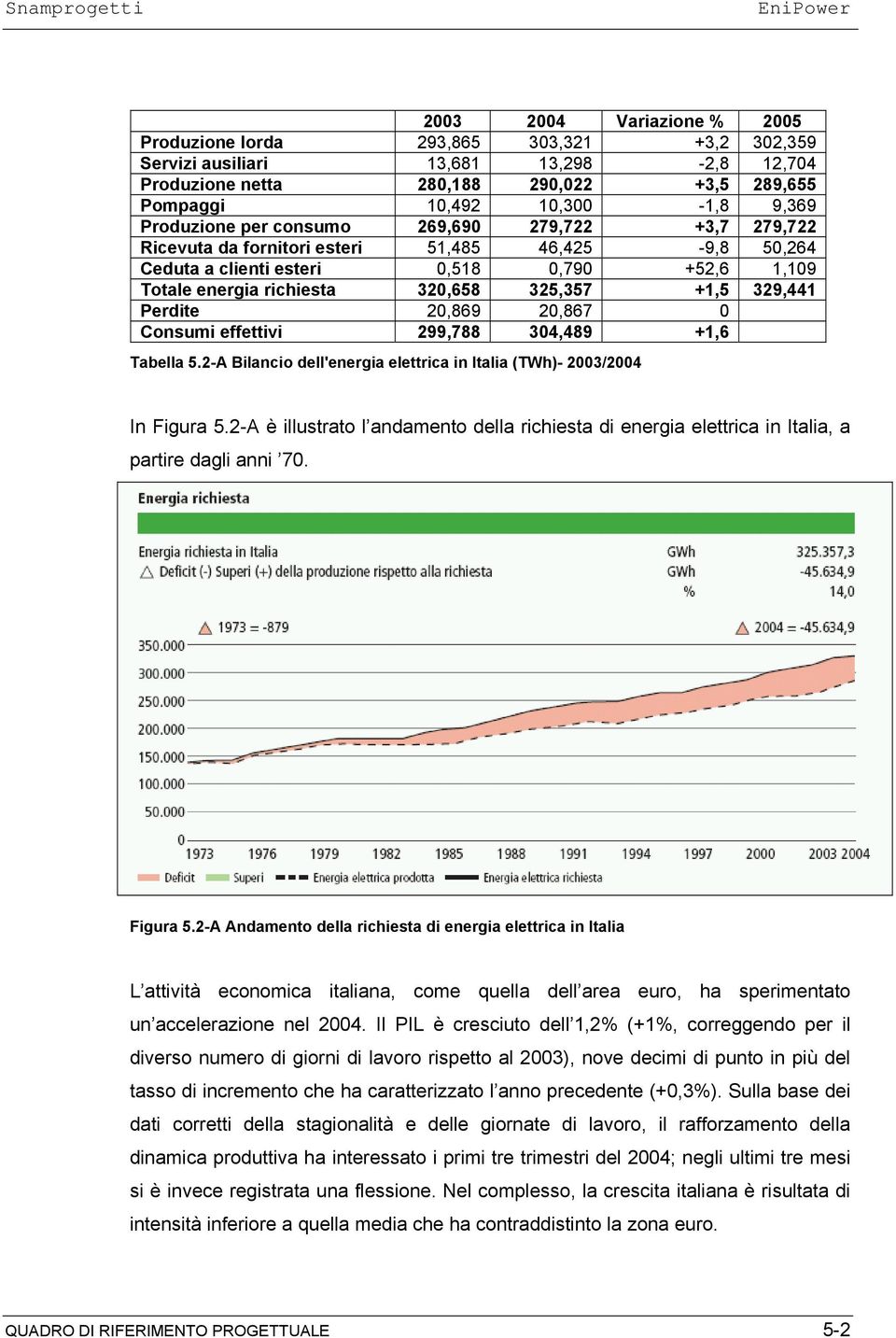 329,441 Perdite 20,869 20,867 0 Consumi effettivi 299,788 304,489 +1,6 Tabella 5.2-A Bilancio dell'energia elettrica in Italia (TWh)- 2003/2004 In Figura 5.