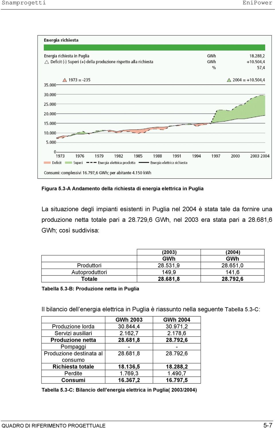 3-B: Produzione netta in Puglia Il bilancio dell energia elettrica in Puglia è riassunto nella seguente Tabella 5.3-C: GWh 2003 GWh 2004 Produzione lorda 30.844,4 30.971,2 Servizi ausiliari 2.162,7 2.