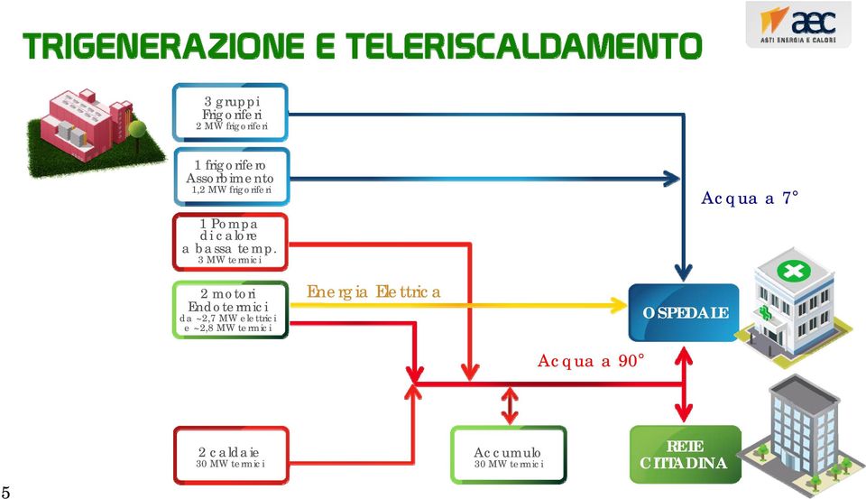 3 MW termici 2 motori Endotermici da ~2,7 MW elettrici e ~2,8 MW termici