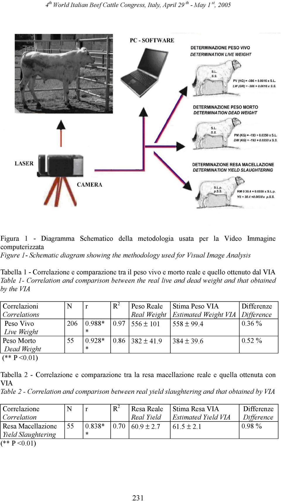 Correlazioni Correlations Peso Vivo Live Weight Peso Morto Dead Weight (** P <0.01) N r R 2 Peso Reale Real Weight Stima Peso VIA Estimated Weight VIA Differenze Difference 206 0.988* 0.