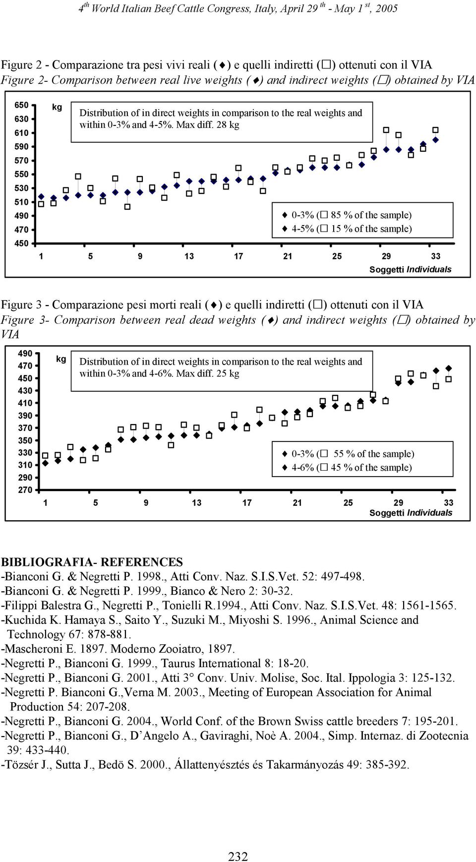 28 kg 0-3% ( 85 % of the sample) 4-5% ( 15 % of the sample) 1 5 9 13 17 21 25 29 33 Soggetti Individuals Figure 3 - Comparazione pesi morti reali () e quelli indiretti () ottenuti con il VIA Figure