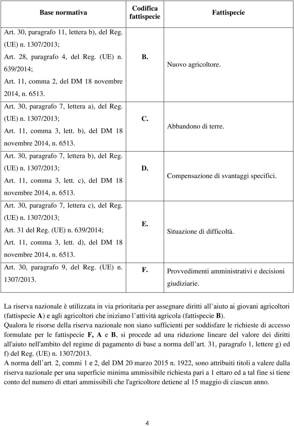 Art. 31 del Reg. (UE) n. 639/2014; Art. 11, comma 3, lett. d), del DM 18 novembre 2014, n. 6513. Art. 30, paragrafo 9, del Reg. (UE) n. 1307/2013. B. Nuovo agricoltore. C. Abbandono di terre. D. Compensazione di svantaggi specifici.