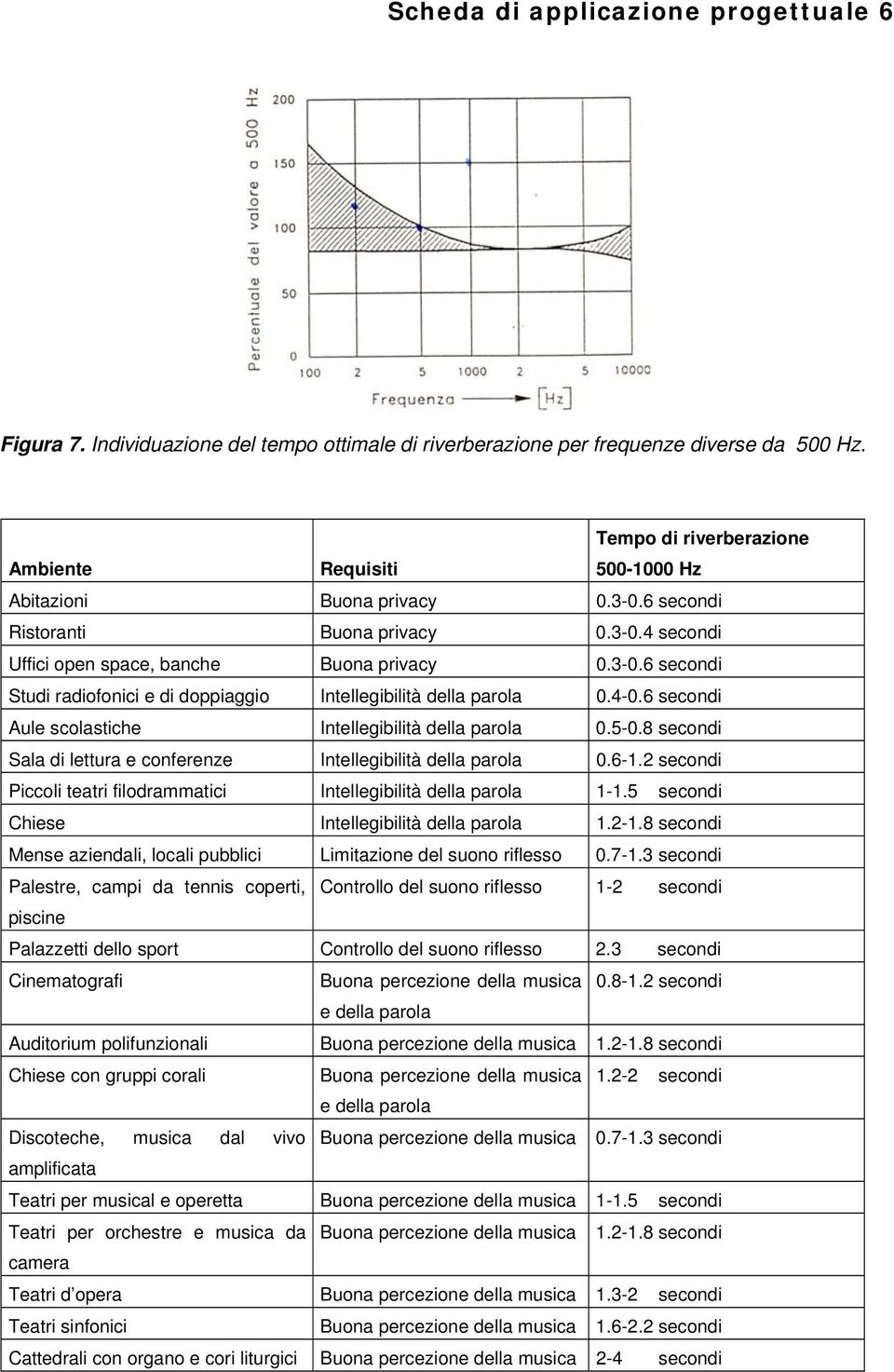 6 secondi Aule scolastiche Intellegibilità della parola 0.5-0.8 secondi Sala di lettura e conferenze Intellegibilità della parola 0.6-1.