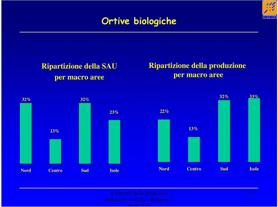 macro aree 32% 32% 32% 33% 23% 22% 13% 13%