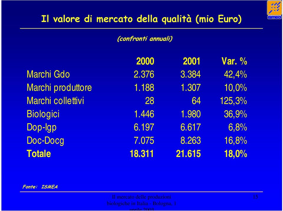 307 10,0% Marchi collettivi 28 64 125,3% Biologici 1.446 1.