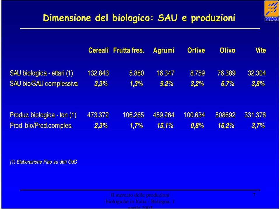 304 SAU bio/sau complessiva 3,3% 1,3% 9,2% 3,2% 6,7% 3,8% Produz. biologica - ton (1) 473.