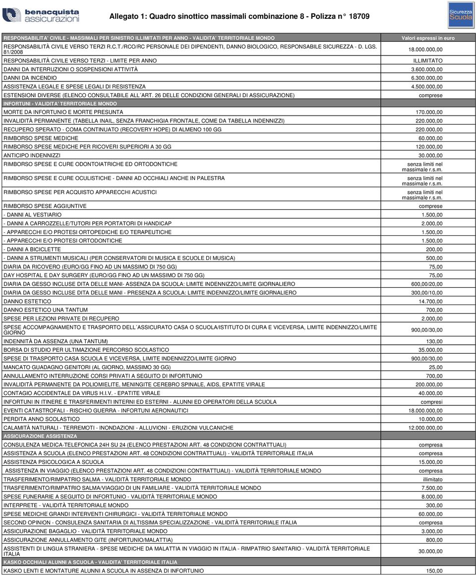 000,00 ILLIMITATO DANNI DA INTERRUZIONI O SOSPENSIONI ATTIVITÀ 3.600.000,00 DANNI DA INCENDIO 6.300.000,00 ASSISTENZA LEGALE E SPESE LEGALI DI RESISTENZA 4.500.