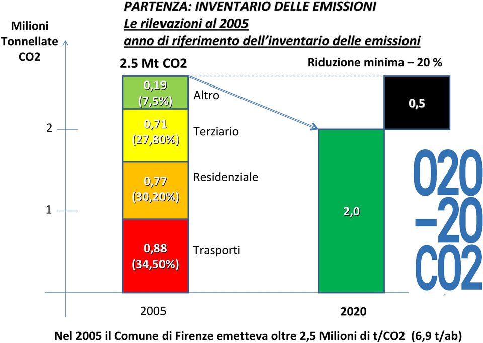 5 Mt CO2 0,19 (7,5%) 0,71 (27,80%) Altro Terziario Riduzione minima 20 % 0,5 1 0,77 o