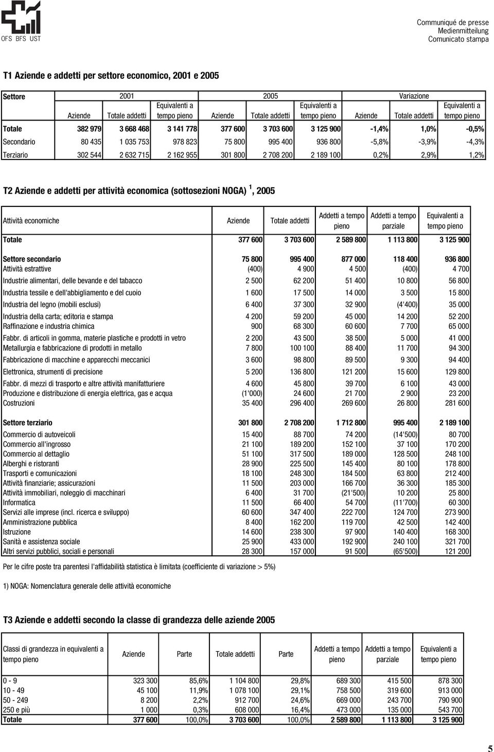 Aziende e addetti per attività economica (sottosezioni NOGA) 1, 2005 Attività economiche Aziende Totale addetti pieno parziale Totale 377 600 3 703 600 2 589 800 1 113 800 3 125 900 Settore