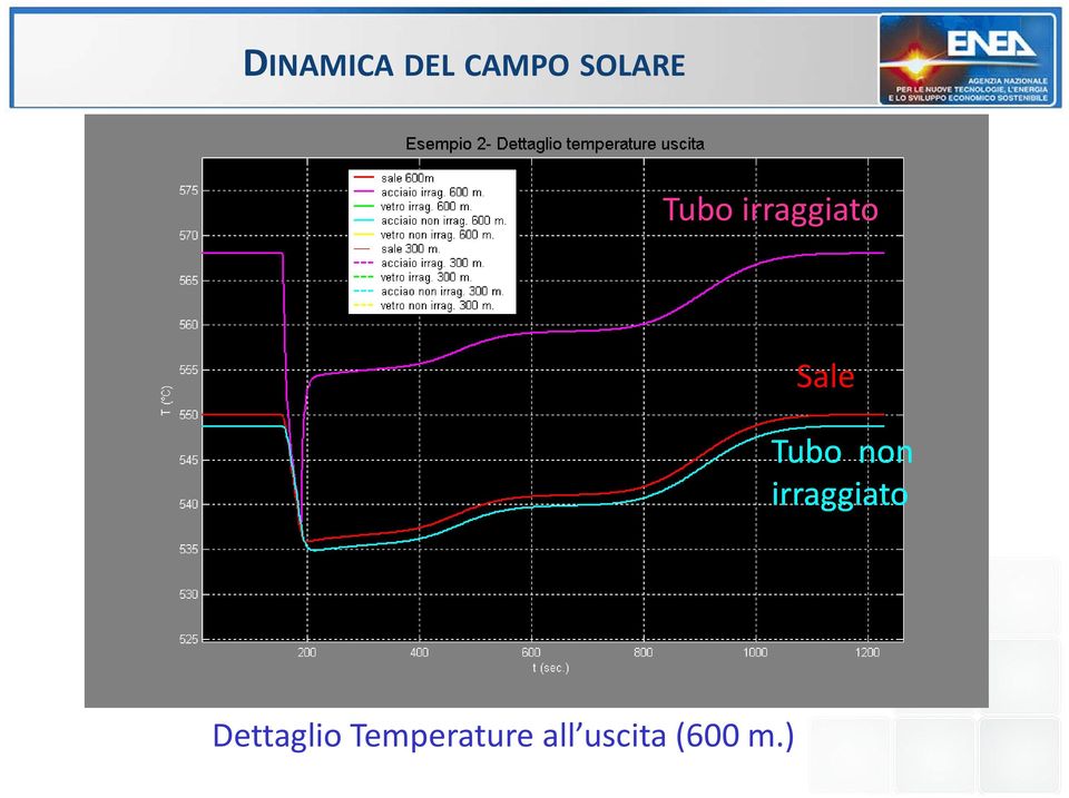 non irraggiato Dettaglio