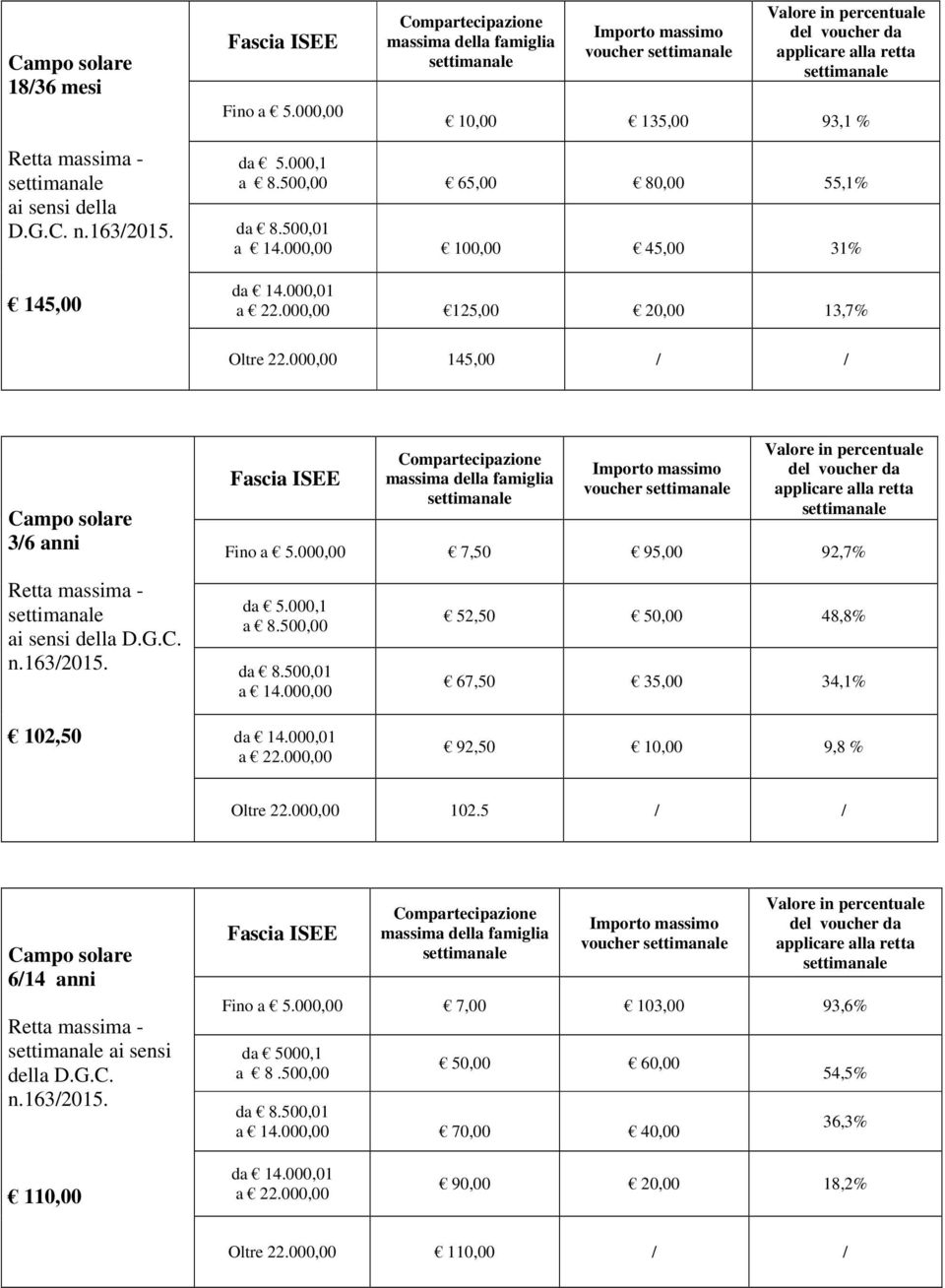 163/2015. 102,50 da 5.000,1 a 8.500,00 a 14.000,00 a 22.000,00 52,50 50,00 48,8% 67,50 35,00 34,1% 92,50 10,00 9,8 % Oltre 22.000,00 102.