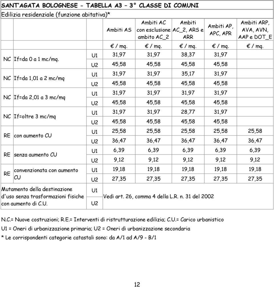 fisiche con aumento di C.U. Ambiti AS Ambiti AC Ambiti con esclusione AC_2, ARS e ambito AC_2 ARR Ambiti AP, APC, APR Ambiti ARP, AVA, AVN, AAP e DOT_E / mq.