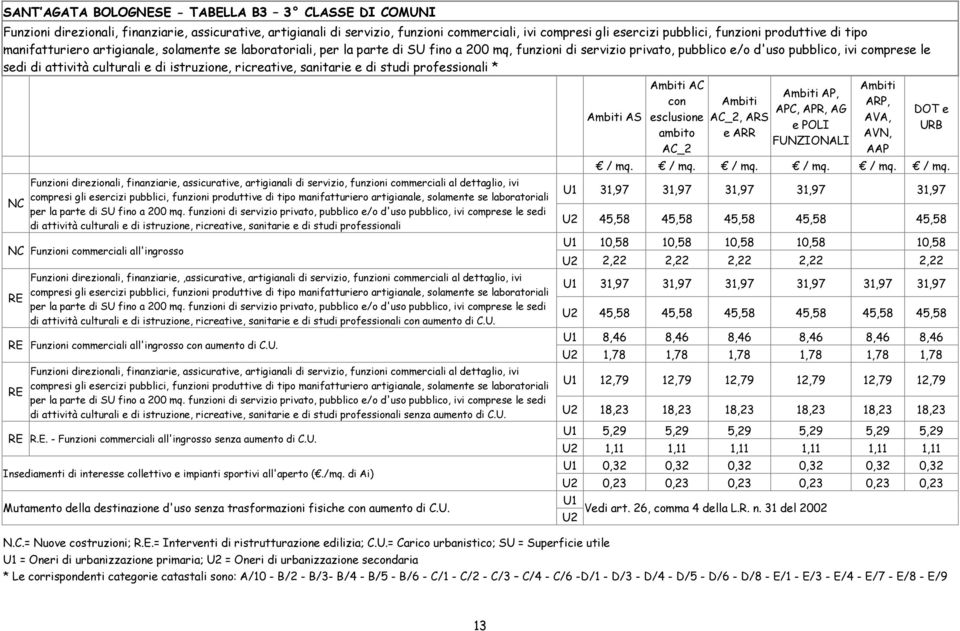 attività culturali e di istruzione, ricreative, sanitarie e di studi professionali * NC Funzioni direzionali, finanziarie, assicurative, artigianali di servizio, funzioni commerciali al dettaglio,