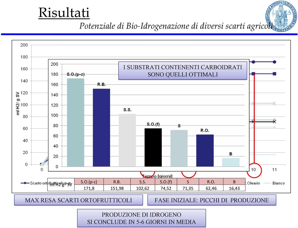 O. B 171,8 151,98 102,62 74,52 71,35 62,46 16,43 MAX RESA SCARTI ORTOFRUTTICOLI FASE