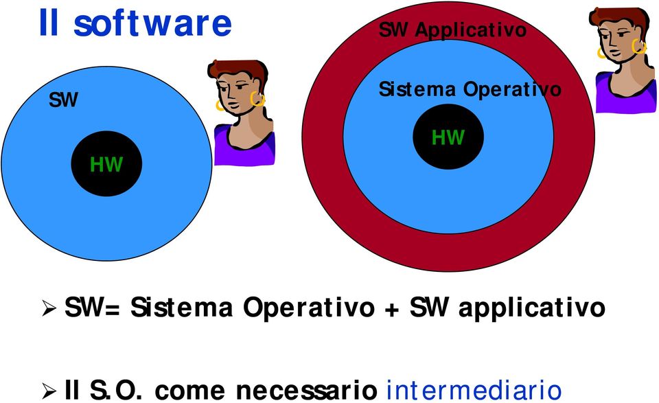 SW= Sistema Operativo + SW