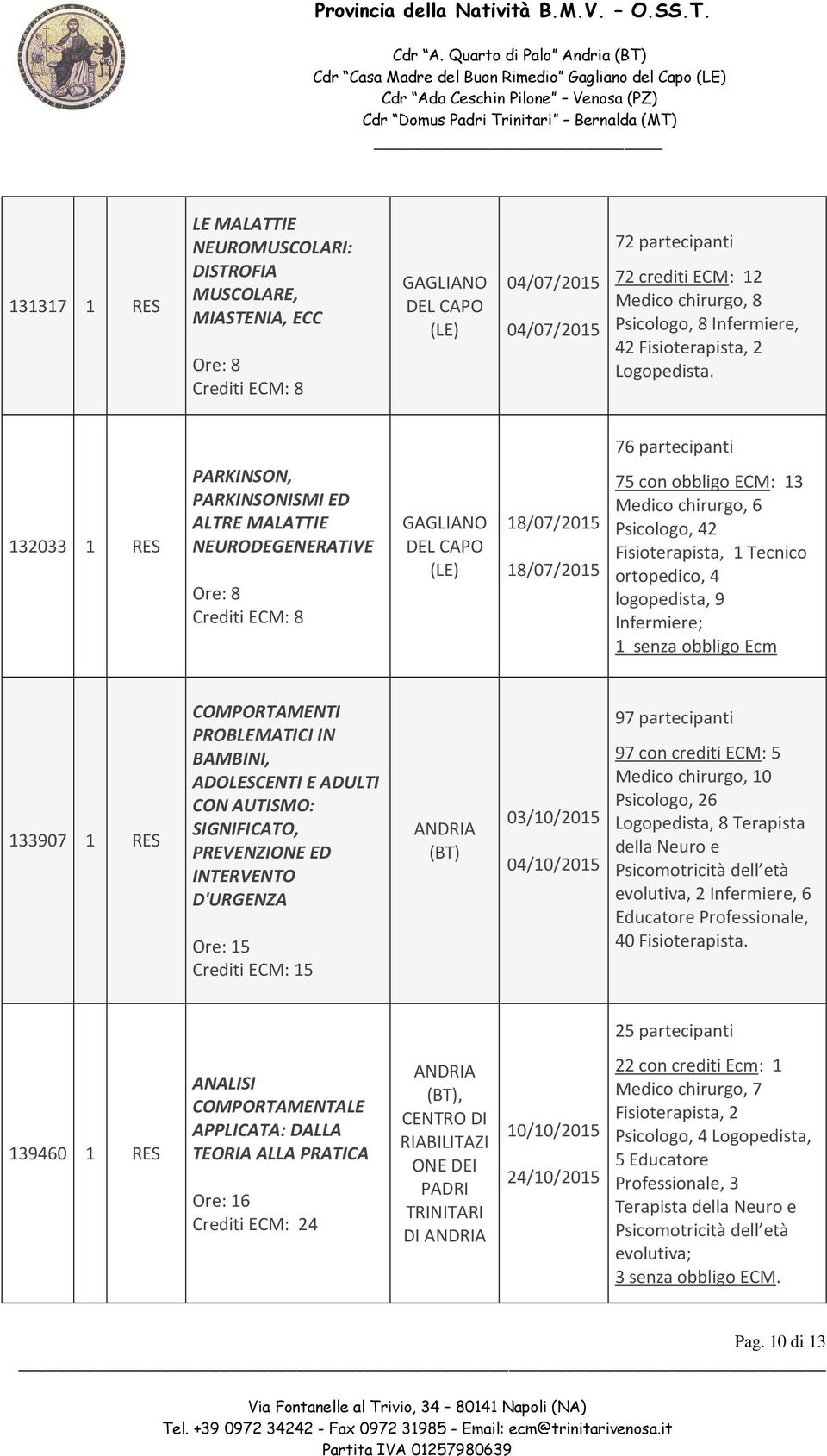 76 partecipanti 132033 1 PARKINSON, PARKINSONISMI ED ALTRE MALATTIE NEURODEGENERATIVE Ore: 8 Crediti ECM: 8 18/07/2015 18/07/2015 75 con obbligo ECM: 13 Medico chirurgo, 6 Psicologo, 42