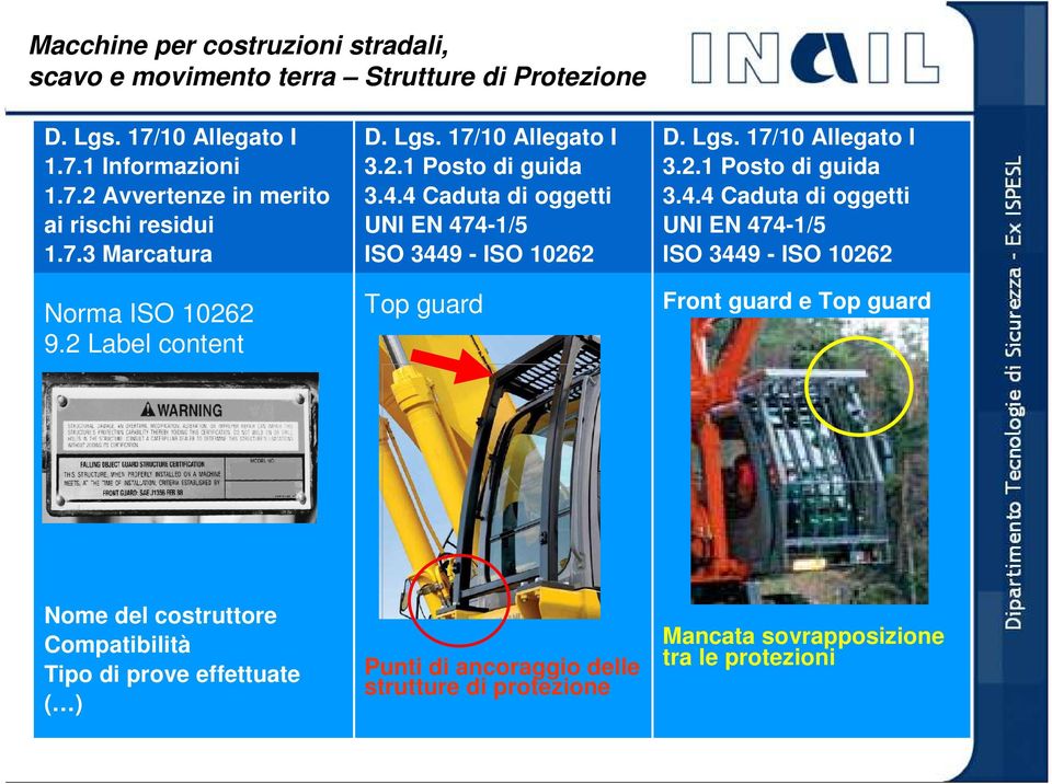 4 Caduta di oggetti UNI EN 474-1/5 ISO 3449 - ISO 10262 Top guard D. Lgs. 17/10 Allegato I 3.2.1 Posto di guida 3.4.4 Caduta di oggetti UNI EN