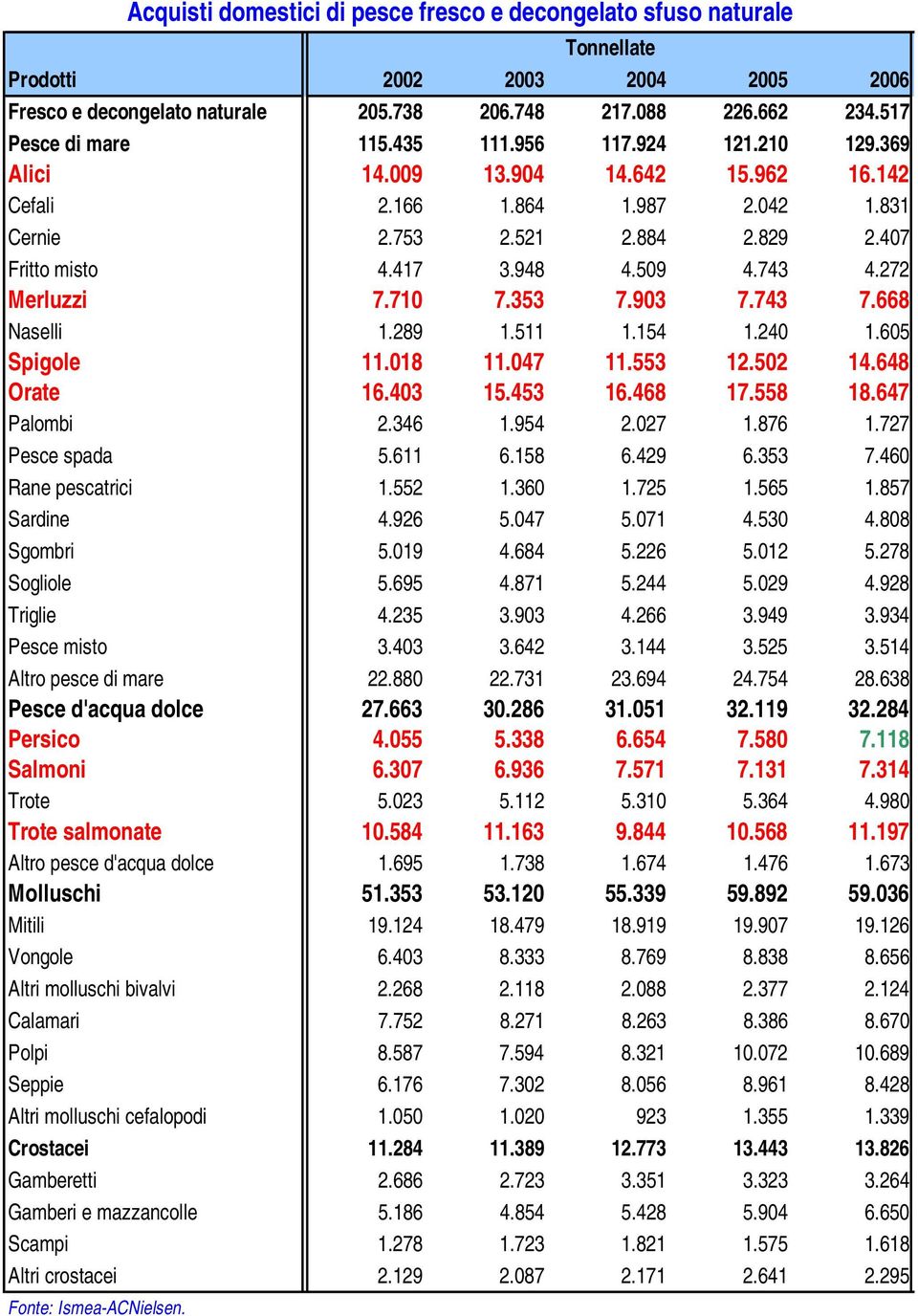 605 Spigole 11.018 11.047 11.553 12.502 14.648 Orate 16.403 15.453 16.468 17.558 18.647 Palombi 2.346 1.954 2.027 1.876 1.727 Pesce spada 5.611 6.158 6.429 6.353 7.460 Rane pescatrici 1.552 1.360 1.