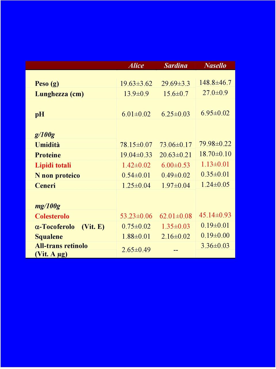 01 N non proteico 0.54±0.01 0.49±0.02 0.35±0.01 Ceneri 1.25±0.04 1.97±0.04 1.24±0.05 mg/100g Colesterolo 53.23±0.06 62.01±0.08 45.14±0.