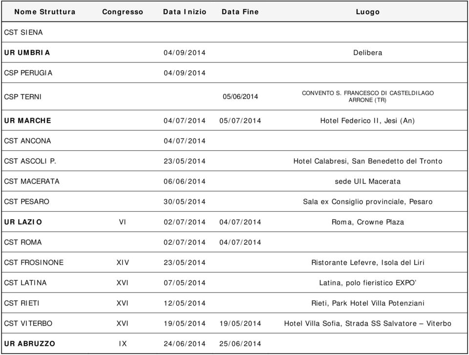 23/05/2014 Hotel Calabresi, San Benedetto del Tronto CST MACERATA 06/06/2014 sede UIL Macerata CST PESARO 30/05/2014 Sala ex Consiglio provinciale, Pesaro UR LAZIO VI 02/07/2014 04/07/2014