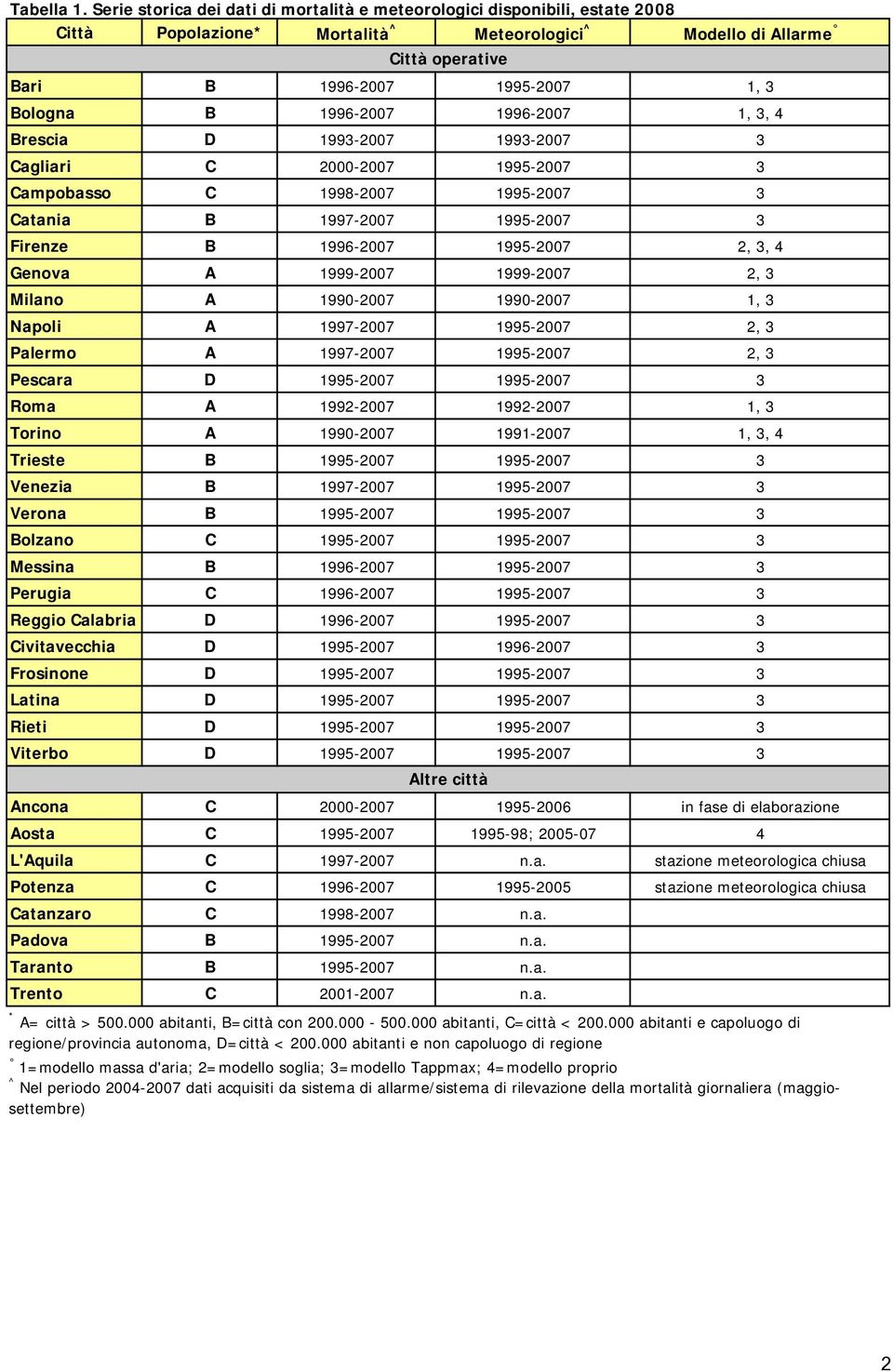 1996-2007 1, 3, 4 Brescia D 1993-2007 1993-2007 3 Cagliari C 2000-2007 1995-2007 3 Campobasso C 1998-2007 1995-2007 3 Catania B 1997-2007 1995-2007 3 Firenze B 1996-2007 1995-2007 2, 3, 4 Genova A