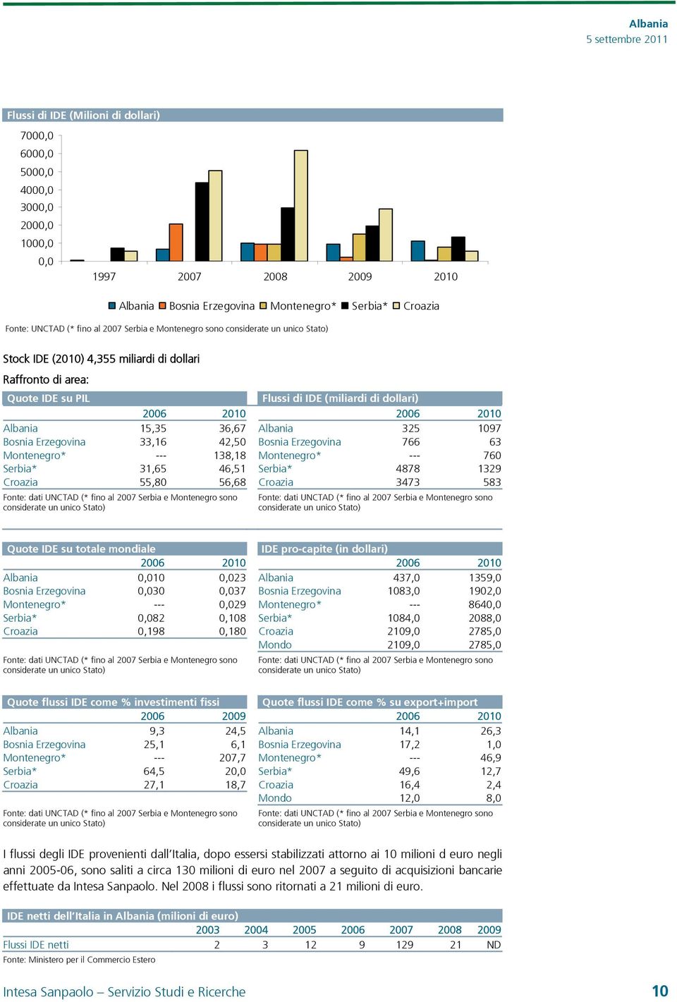 Montenegro* --- 138,18 Serbia* 31,65 46,51 Croazia 55,80 56,68 Fonte: dati UNCTAD (* fino al 2007 Serbia e Montenegro sono considerate un unico Stato) Flussi di IDE (miliardi di dollari) 2006 2010