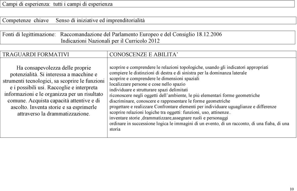 Acquista capacità attentive e di ascolto. Inventa storie e sa esprimerle attraverso la drammatizzazione.