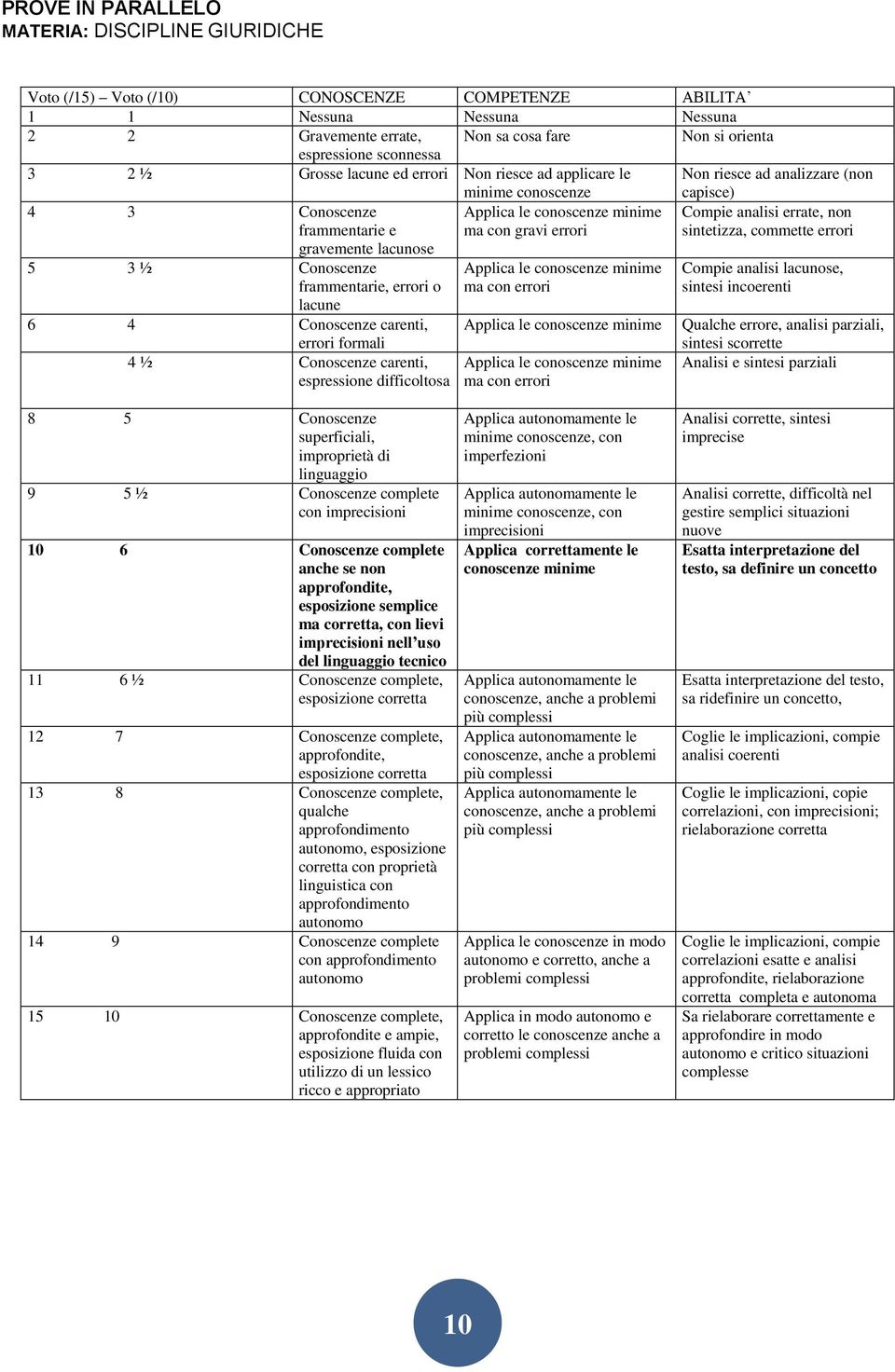 errori Compie analisi errate, non sintetizza, commette errori gravemente lacunose 5 3 ½ Conoscenze frammentarie, errori o lacune 6 4 Conoscenze carenti, errori formali 4 ½ Conoscenze carenti,