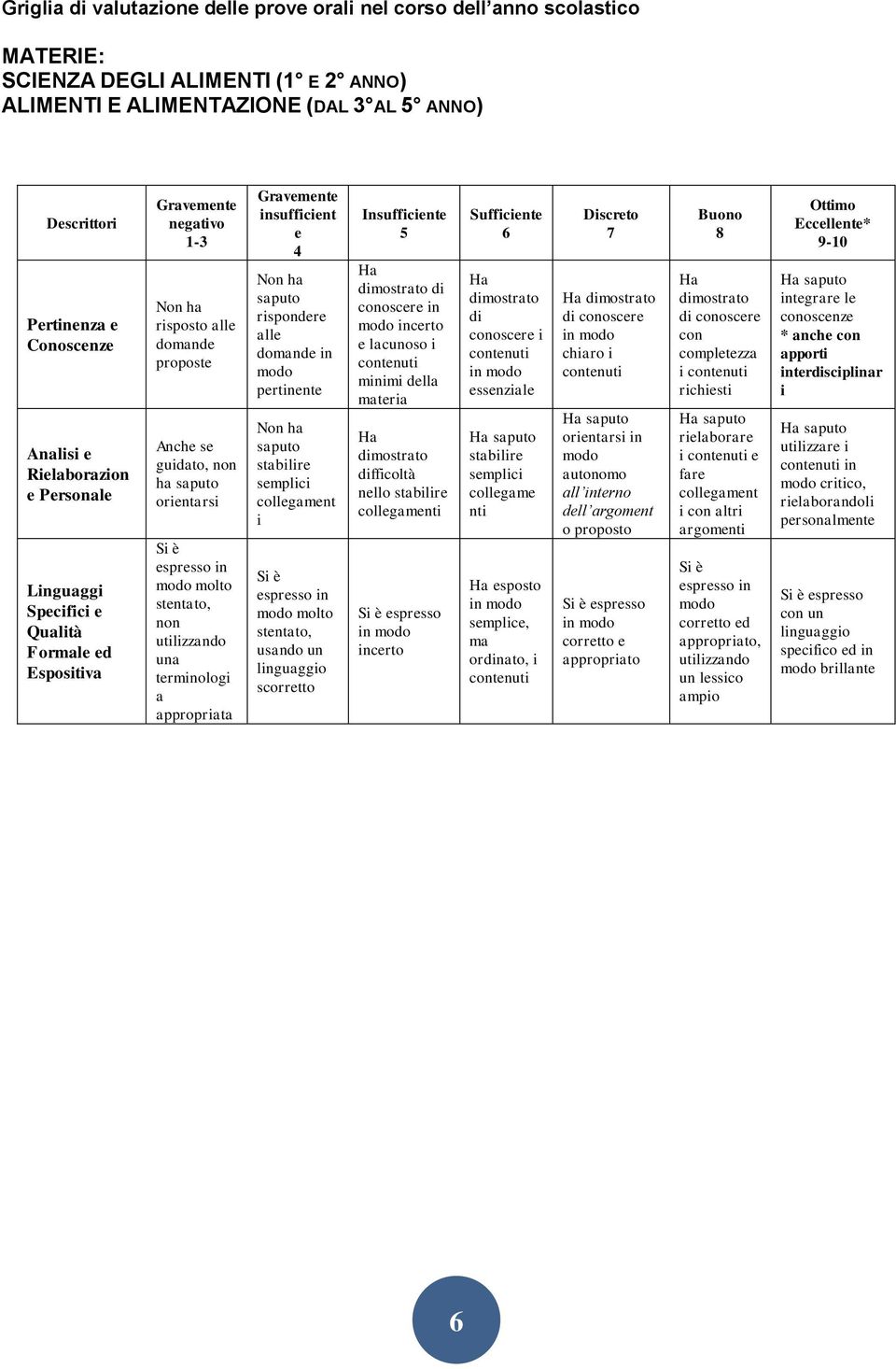 espresso in modo molto stentato, non utilizzando una terminologi a appropriata Gravemente insufficient e 4 Non ha saputo rispondere alle domande in modo pertinente Non ha saputo stabilire semplici