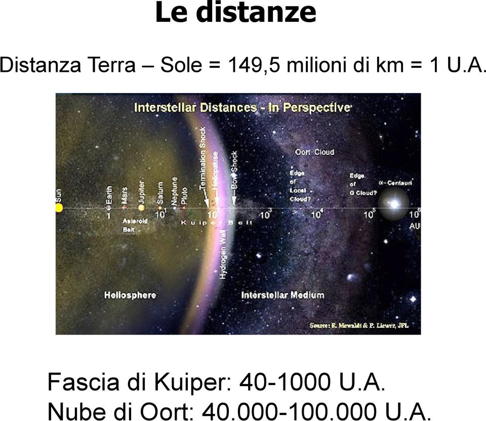 Fascia di Kuiper: 40-1000 U.A.