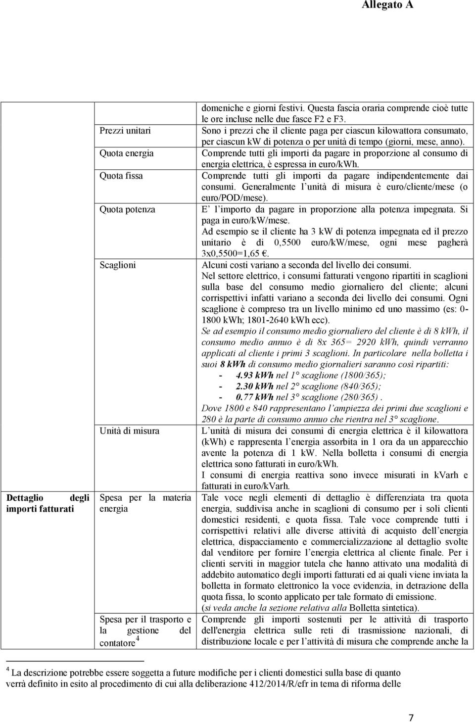 Sono i prezzi che il cliente paga per ciascun kilowattora consumato, per ciascun kw di potenza o per unità di tempo (giorni, mese, anno).