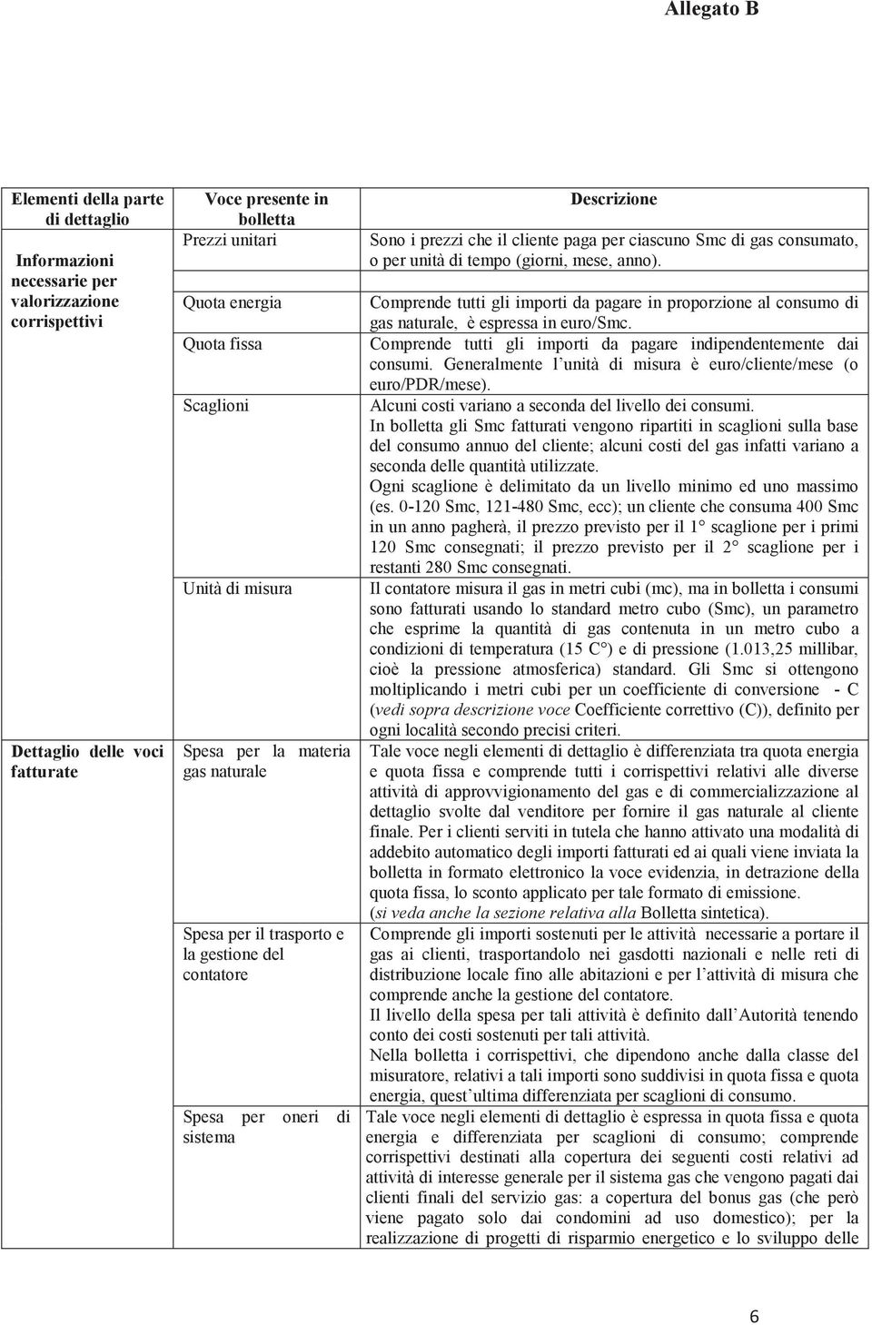 Smc di gas consumato, o per unità di tempo (giorni, mese, anno). Comprende tutti gli importi da pagare in proporzione al consumo di gas naturale, è espressa in euro/smc.