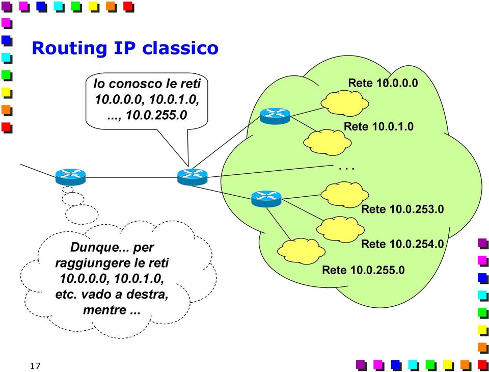 .. per raggiungere le reti 10.0.0.0, 10.0.1.0, etc.