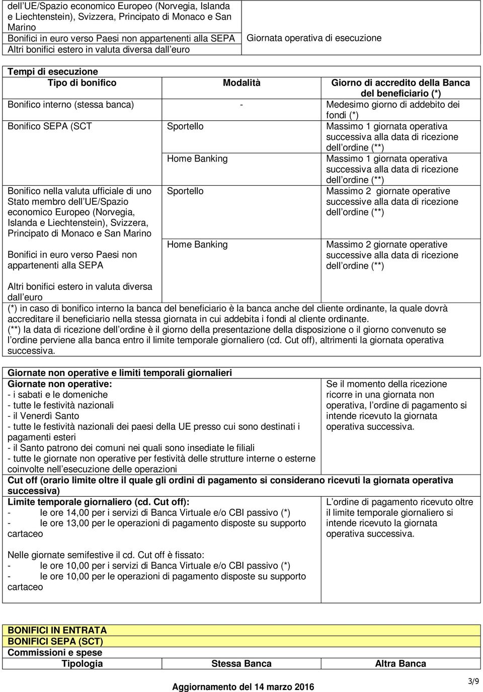 giorno di addebito dei fondi (*) Bonifico SEPA (SCT Sportello Massimo 1 giornata operativa successiva alla data di ricezione dell ordine (**) Massimo 1 giornata operativa successiva alla data di