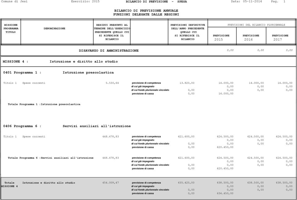 820,00 14.000,00 14.000,00 14.000,00 previsione di cassa 0,00 14.000,00 Programma 1 :Istruzione prescolastica 0406 Programma 6 : Servizi ausiliari all'istruzione Titolo 1 Spese correnti 448.