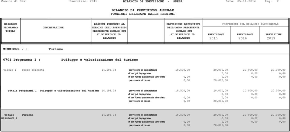 198,03 previsione di competenza 18.500,00 20.000,00 20.000,00 20.000,00 Programma 1 :Sviluppo e valorizzazione del turismo 14.