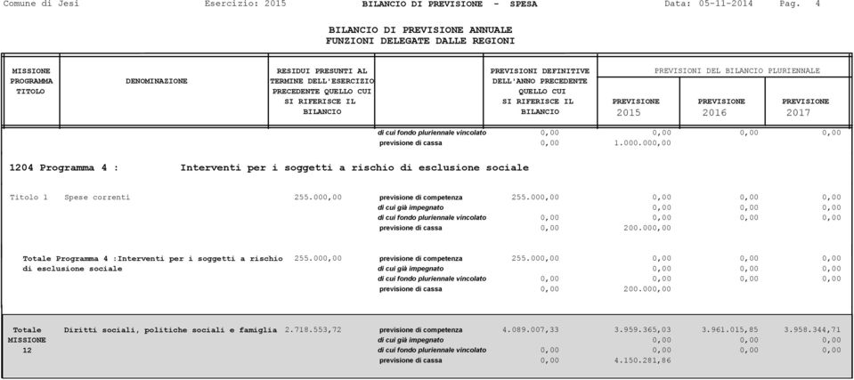 000,00 0,00 0,00 0,00 previsione di cassa 0,00 200.000,00 Programma 4 :Interventi per i soggetti a rischio di esclusione sociale 255.000,00 previsione di competenza 255.