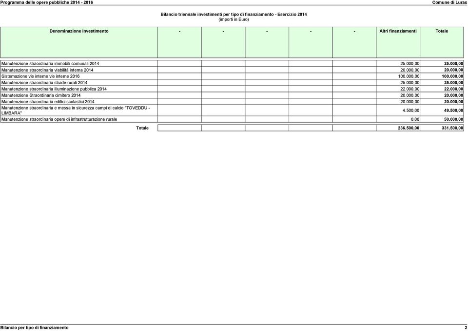000,00 25.000,00 Manutenzione straordinaria illuminazione pubblica 2014 22.000,00 22.000,00 Manutenzione Straordinaria cimitero 2014 20.000,00 20.