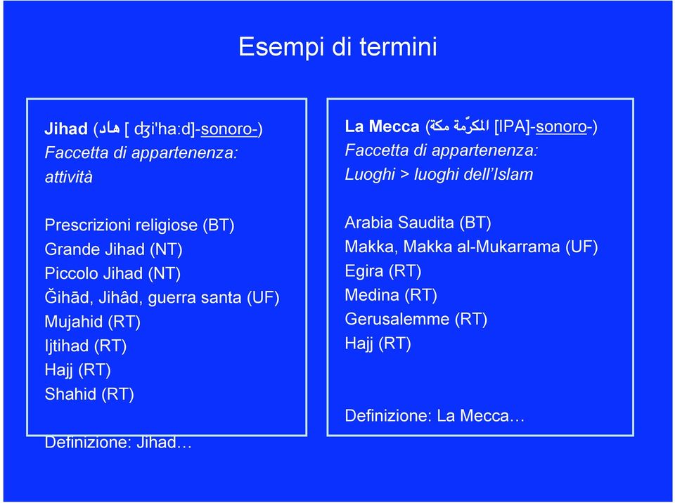 Piccolo Jihad (NT) Ğihād, Jihâd, guerra santa (UF) Mujahid (RT) Ijtihad (RT) Hajj (RT) Shahid (RT) Definizione: