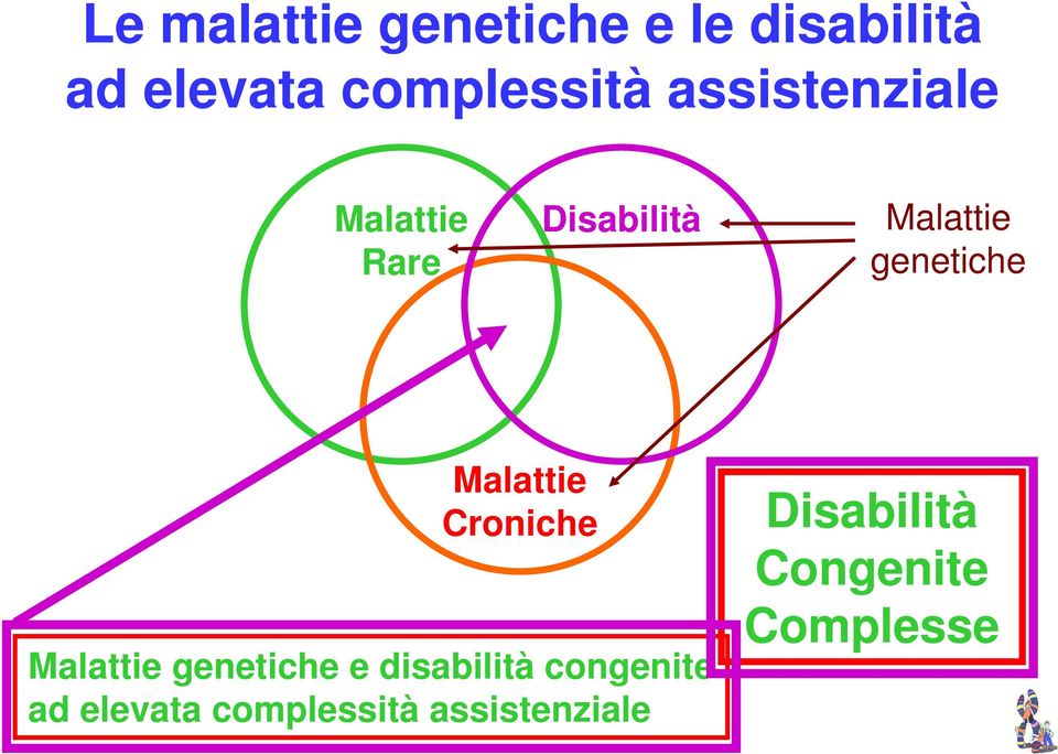 Malattie Croniche Malattie genetiche e disabilità congenite