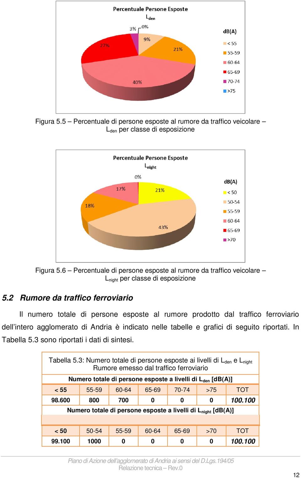 2 Rumore da traffico ferroviario Il numero totale di persone esposte al rumore prodotto dal traffico ferroviario dell intero agglomerato di Andria è indicato nelle tabelle e grafici di seguito