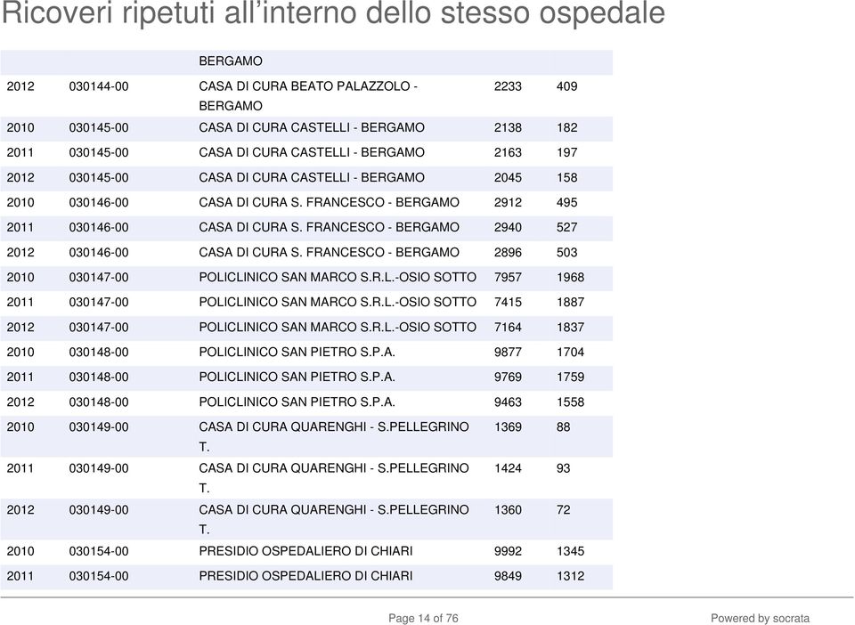 FRANCESCO - BERGAMO 2896 503 2010 030147-00 POLICLINICO SAN MARCO S.R.L.-OSIO SOTTO 7957 1968 2011 030147-00 POLICLINICO SAN MARCO S.R.L.-OSIO SOTTO 7415 1887 2012 030147-00 POLICLINICO SAN MARCO S.R.L.-OSIO SOTTO 7164 1837 2010 030148-00 POLICLINICO SAN PIETRO S.