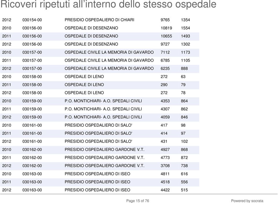 030158-00 OSPEDALE DI LENO 272 63 2011 030158-00 OSPEDALE DI LENO 290 79 2012 030158-00 OSPEDALE DI LENO 272 78 2010 030159-00 P.O. MONTICHIARI- A.O. SPEDALI CIVILI 4353 864 2011 030159-00 P.O. MONTICHIARI- A.O. SPEDALI CIVILI 4307 862 2012 030159-00 P.